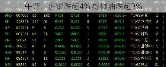 午评：沪银跌超4% 棕榈油跌超3%