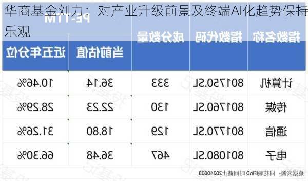 华商基金刘力：对产业升级前景及终端AI化趋势保持乐观