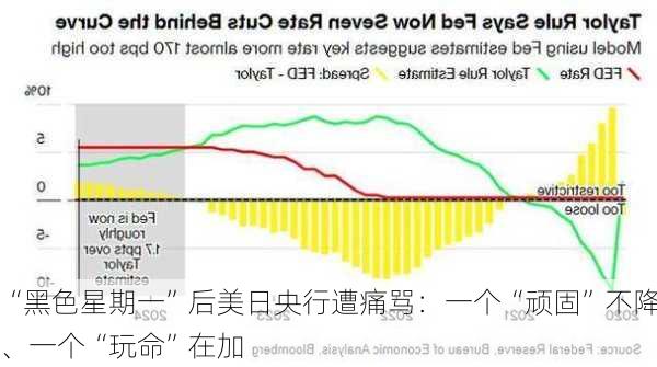 “黑色星期一”后美日央行遭痛骂：一个“顽固”不降、一个“玩命”在加