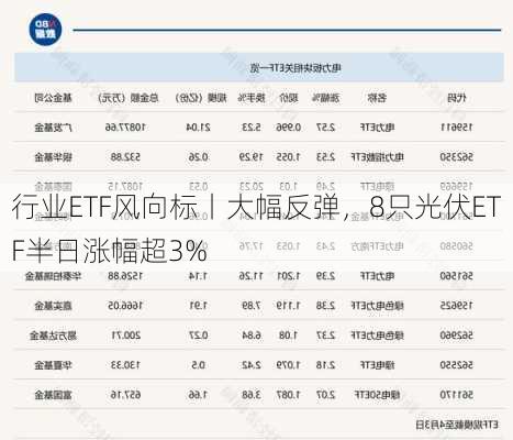 行业ETF风向标丨大幅反弹，8只光伏ETF半日涨幅超3%