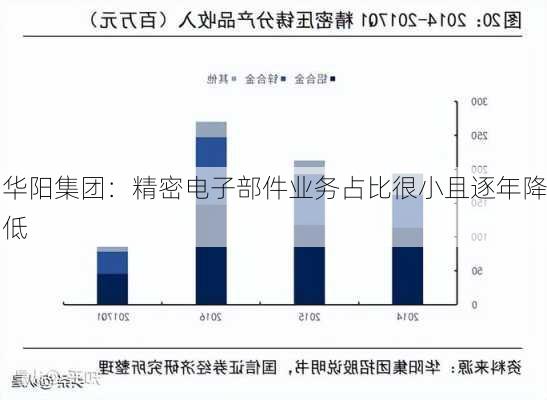 华阳集团：精密电子部件业务占比很小且逐年降低