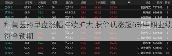 和黄医药早盘涨幅持续扩大 股价现涨超6%中期业绩符合预期