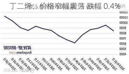 丁二烯：价格窄幅震荡 跌幅 0.4%