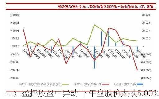 汇盈控股盘中异动 下午盘股价大跌5.00%