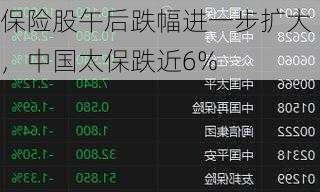 保险股午后跌幅进一步扩大，中国太保跌近6%