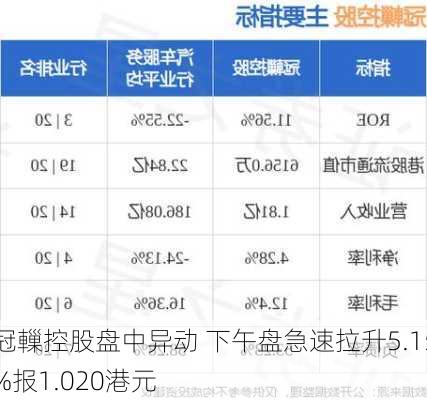 冠轈控股盘中异动 下午盘急速拉升5.15%报1.020港元