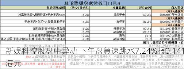 新娱科控股盘中异动 下午盘急速跳水7.24%报0.141港元