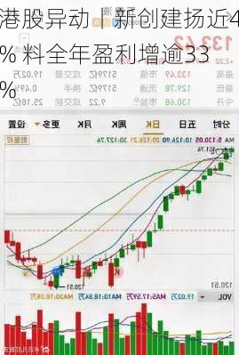 港股异动丨新创建扬近4% 料全年盈利增逾33%