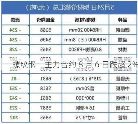 螺纹钢：主力合约 8 月 6 日跌超 2%