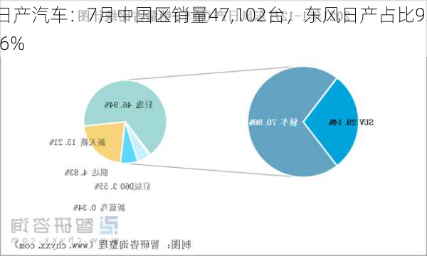 日产汽车：7月中国区销量47,102台，东风日产占比93.6%