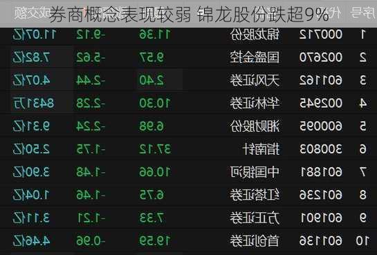 券商概念表现较弱 锦龙股份跌超9%