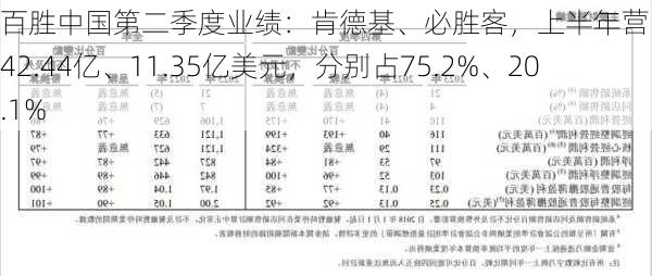 百胜中国第二季度业绩：肯德基、必胜客，上半年营收分别为42.44亿、11.35亿美元，分别占75.2%、20.1%