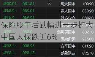 保险股午后跌幅进一步扩大 中国太保跌近6%