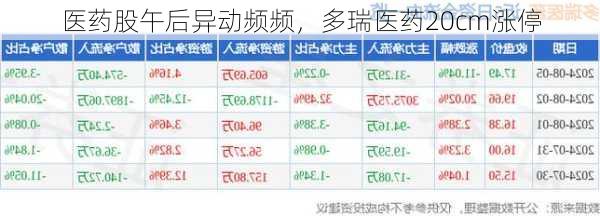 医药股午后异动频频，多瑞医药20cm涨停