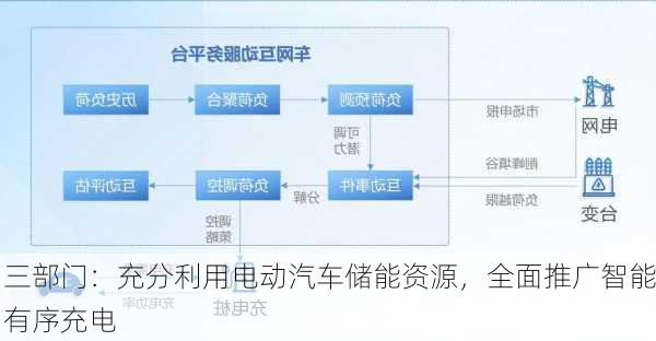 三部门：充分利用电动汽车储能资源，全面推广智能有序充电