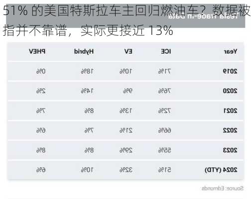 51% 的美国特斯拉车主回归燃油车？数据被指并不靠谱，实际更接近 13%