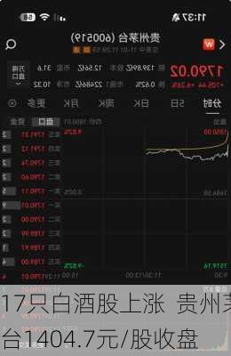 17只白酒股上涨  贵州茅台1404.7元/股收盘