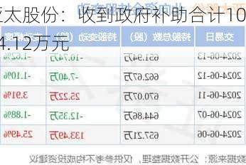 亚太股份：收到政府补助合计1044.12万元