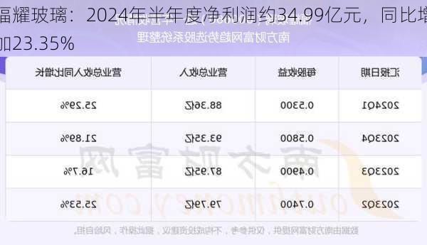 福耀玻璃：2024年半年度净利润约34.99亿元，同比增加23.35%