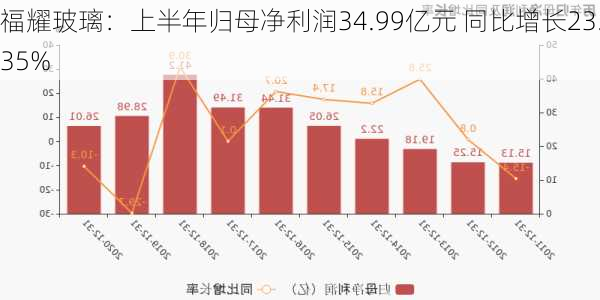 福耀玻璃：上半年归母净利润34.99亿元 同比增长23.35%