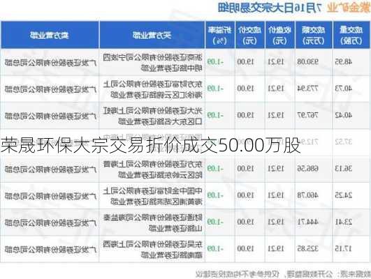 荣晟环保大宗交易折价成交50.00万股