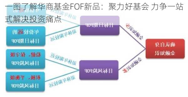 一图了解华商基金FOF新品：聚力好基会 力争一站式解决投资痛点