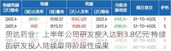 贝达药业：上半年公司研发投入达到3.8亿元 持续的研发投入陆续取得阶段性成果