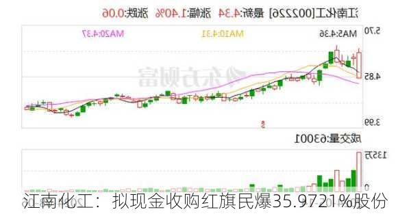 江南化工：拟现金收购红旗民爆35.9721%股份