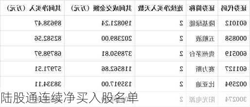 陆股通连续净买入股名单