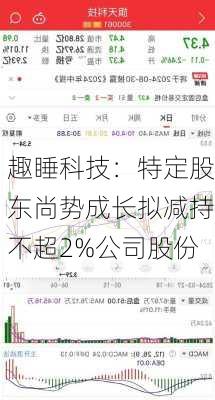 趣睡科技：特定股东尚势成长拟减持不超2%公司股份