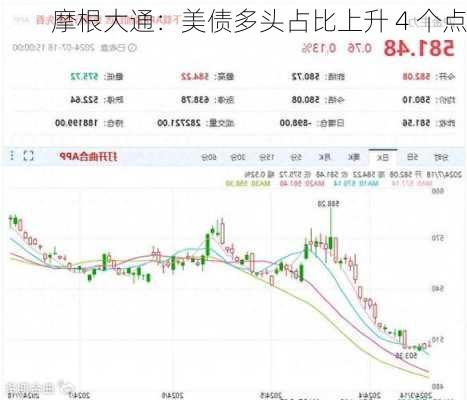 摩根大通：美债多头占比上升 4 个点