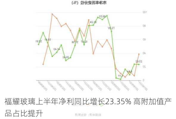 福耀玻璃上半年净利同比增长23.35% 高附加值产品占比提升