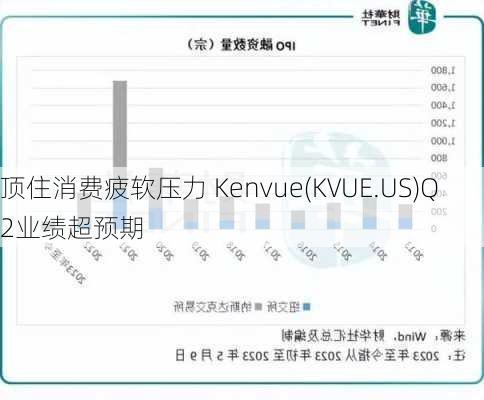 顶住消费疲软压力 Kenvue(KVUE.US)Q2业绩超预期