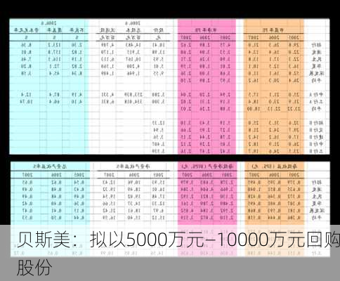 贝斯美：拟以5000万元—10000万元回购股份