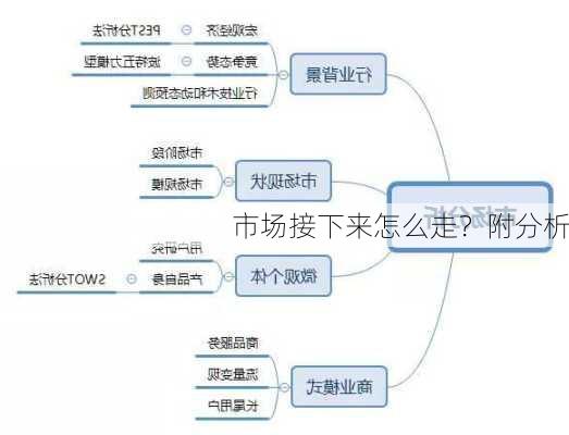 市场接下来怎么走？附分析