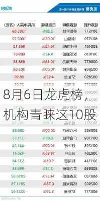 8月6日龙虎榜，机构青睐这10股