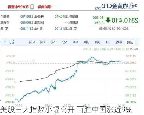 美股三大指数小幅高开 百胜中国涨近9%