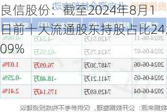 良信股份：截至2024年8月1日前十大流通股东持股占比24.09%