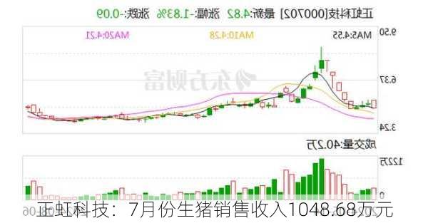 正虹科技：7月份生猪销售收入1048.68万元