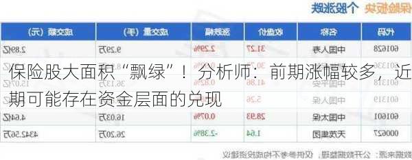 保险股大面积“飘绿”！分析师：前期涨幅较多，近期可能存在资金层面的兑现