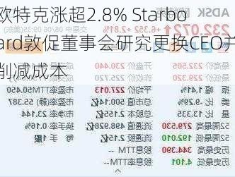 欧特克涨超2.8% Starboard敦促董事会研究更换CEO并削减成本