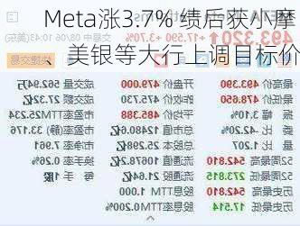 Meta涨3.7% 绩后获小摩、美银等大行上调目标价