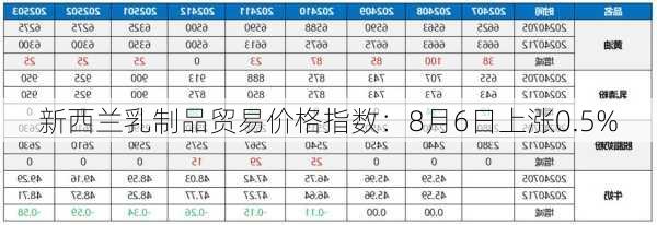 新西兰乳制品贸易价格指数：8月6日上涨0.5%