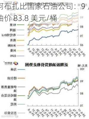 阿布扎比国家石油公司：9 月油价 83.8 美元/桶