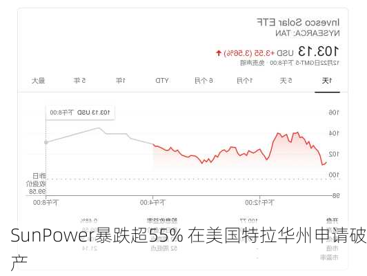 SunPower暴跌超55% 在美国特拉华州申请破产