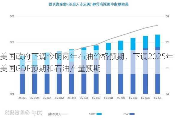 美国政府下调今明两年布油价格预期，下调2025年美国GDP预期和石油产量预期