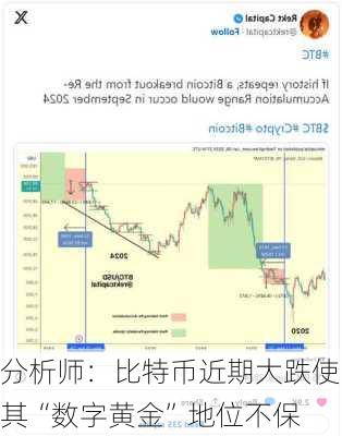 分析师：比特币近期大跌使其“数字黄金”地位不保