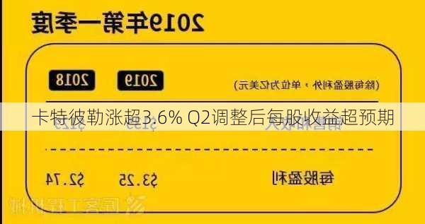 卡特彼勒涨超3.6% Q2调整后每股收益超预期