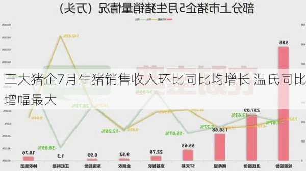 三大猪企7月生猪销售收入环比同比均增长 温氏同比增幅最大