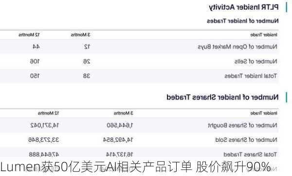 Lumen获50亿美元AI相关产品订单 股价飙升90%